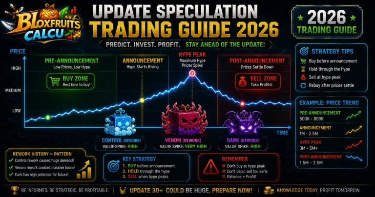 Blox Fruits update speculation trading chart showing rework price spikes and timing strategy