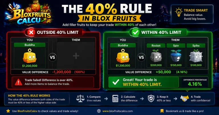 Infographic of the 40% Rule in Blox Fruits showing filler fruit calculations and trade balance strategies