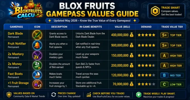 Table of Blox Fruits gamepass values including Dark Blade, Fruit Notifier, 2x Mastery, 2x Money, Fast Boats, +1 Fruit Storage