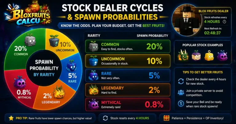 Blox Fruits dealer stock rotation chart showing spawn probability percentages for Common, Uncommon, Rare, Legendary, Mythical fruits