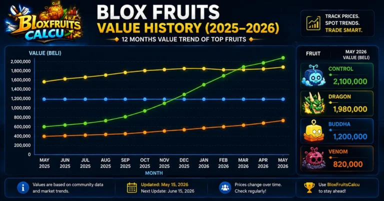 Line chart showing Blox Fruits value history for Dragon, Dough, Buddha, and Venom over 12 months